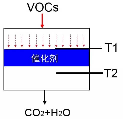 催化燃燒設備中VOCs催化劑失活原因分析